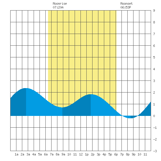 Kaneohe Bay tide chart for Sunday, October 15, 2023