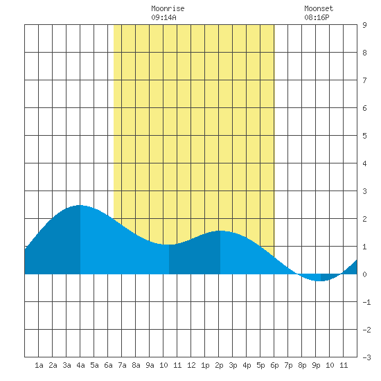 Kaneohe Bay tide chart for Tuesday, October 17, 2023
