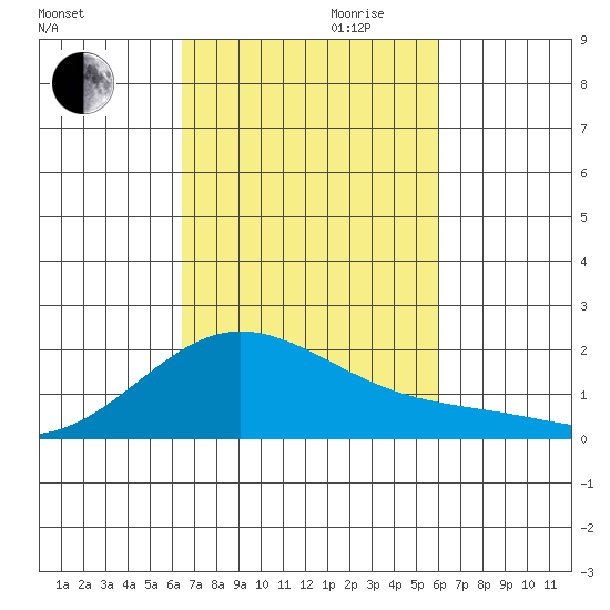 Kaneohe Bay tide chart for Saturday, October 21, 2023