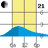 Kaneohe Bay tide chart for Saturday, October 21, 2023