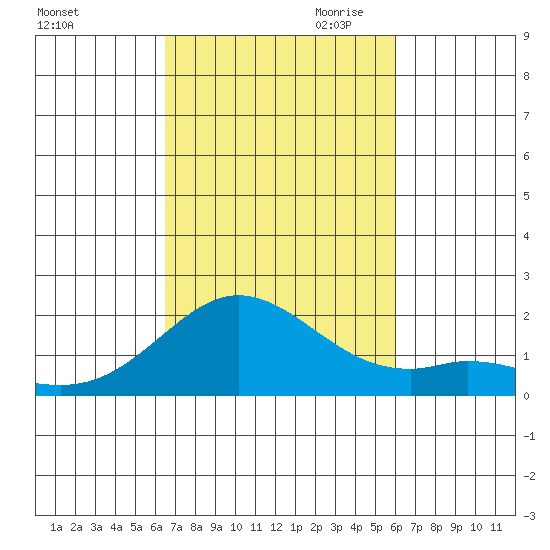 Kaneohe Bay tide chart for Sunday, October 22, 2023