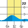 Kaneohe Bay tide chart for Sunday, October 22, 2023