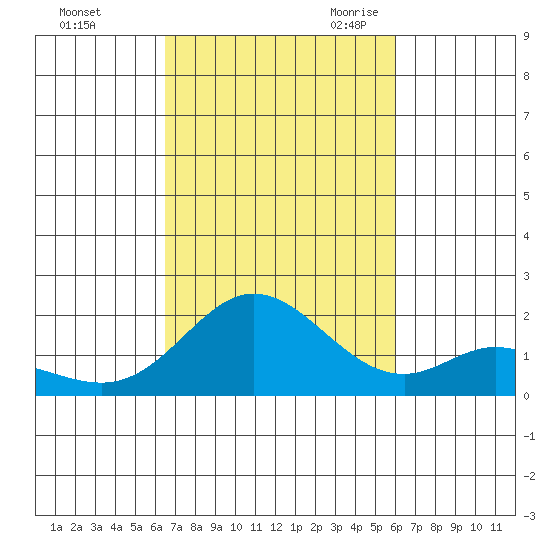 Kaneohe Bay tide chart for Monday, October 23, 2023