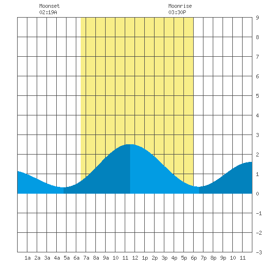 Kaneohe Bay tide chart for Tuesday, October 24, 2023