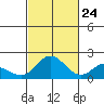 Kaneohe Bay tide chart for Tuesday, October 24, 2023
