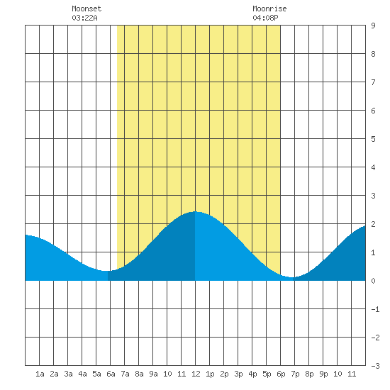 Kaneohe Bay tide chart for Wednesday, October 25, 2023