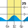 Kaneohe Bay tide chart for Wednesday, October 25, 2023