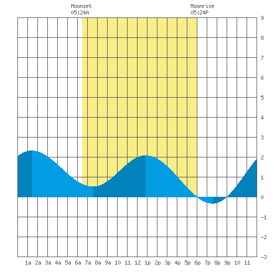 Kaneohe Bay tide chart for Friday, October 27, 2023