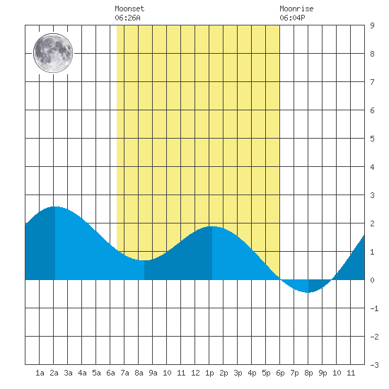 Kaneohe Bay tide chart for Saturday, October 28, 2023