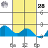 Kaneohe Bay tide chart for Saturday, October 28, 2023
