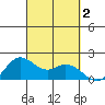 Kaneohe Bay tide chart for Monday, October 2, 2023