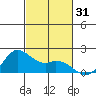 Kaneohe Bay tide chart for Tuesday, October 31, 2023