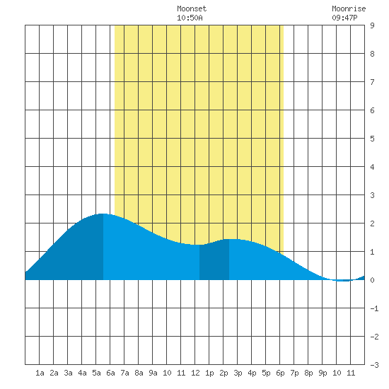 Kaneohe Bay tide chart for Tuesday, October 3, 2023