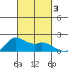 Kaneohe Bay tide chart for Tuesday, October 3, 2023