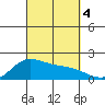Kaneohe Bay tide chart for Wednesday, October 4, 2023