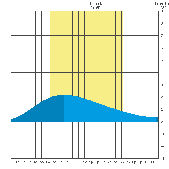 Kaneohe Bay tide chart for Thursday, October 5, 2023