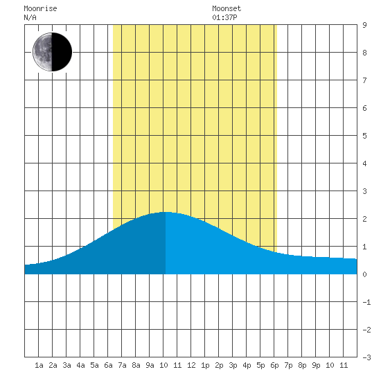 Kaneohe Bay tide chart for Friday, October 6, 2023