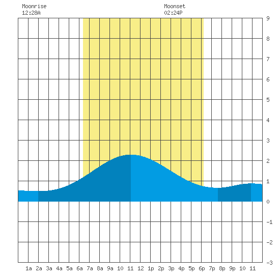 Kaneohe Bay tide chart for Saturday, October 7, 2023