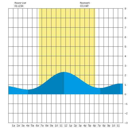 Kaneohe Bay tide chart for Sunday, October 8, 2023