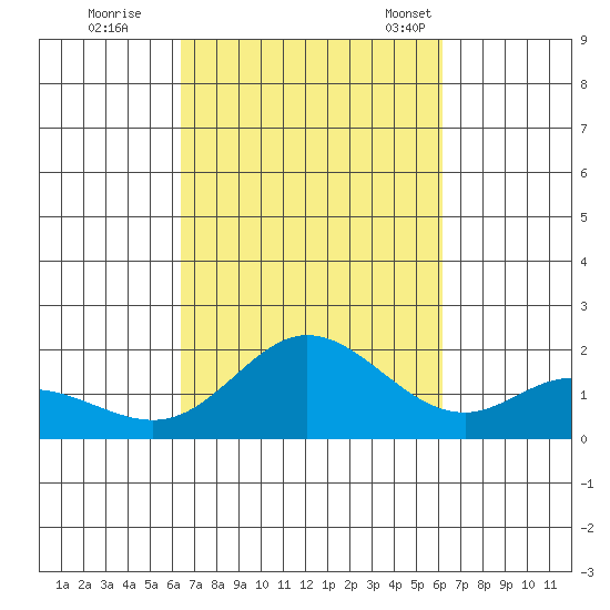 Kaneohe Bay tide chart for Monday, October 9, 2023