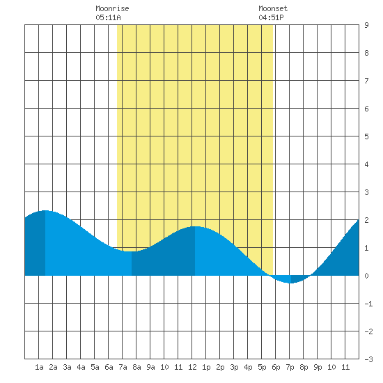 Kaneohe Bay tide chart for Saturday, November 11, 2023
