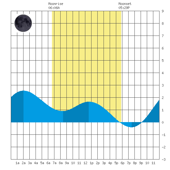 Kaneohe Bay tide chart for Sunday, November 12, 2023