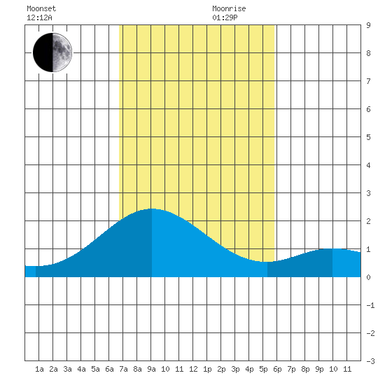 Kaneohe Bay tide chart for Monday, November 20, 2023