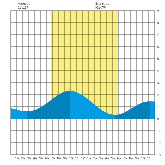 Kaneohe Bay tide chart for Tuesday, November 21, 2023