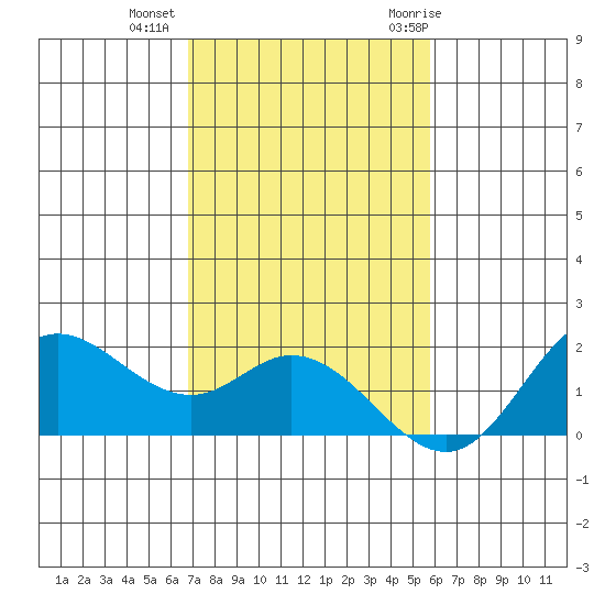 Kaneohe Bay tide chart for Friday, November 24, 2023