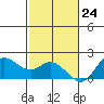 Kaneohe Bay tide chart for Friday, November 24, 2023