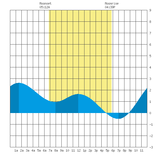 Kaneohe Bay tide chart for Saturday, November 25, 2023