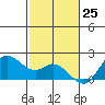 Kaneohe Bay tide chart for Saturday, November 25, 2023