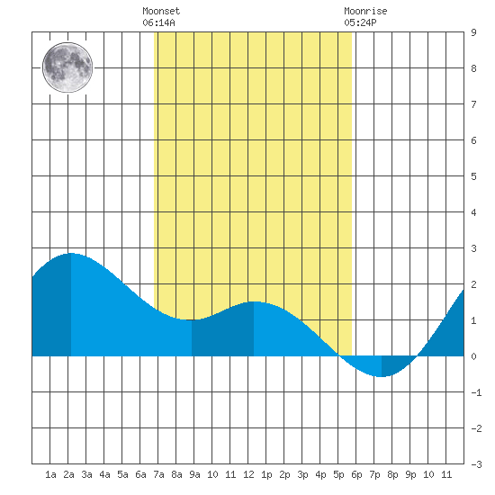 Kaneohe Bay tide chart for Sunday, November 26, 2023