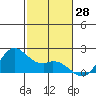 Kaneohe Bay tide chart for Tuesday, November 28, 2023