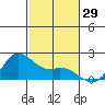 Kaneohe Bay tide chart for Wednesday, November 29, 2023