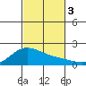 Kaneohe Bay tide chart for Friday, November 3, 2023