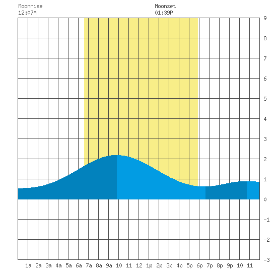 Kaneohe Bay tide chart for Sunday, November 5, 2023