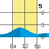 Kaneohe Bay tide chart for Sunday, November 5, 2023
