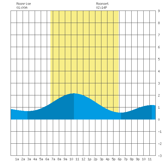 Kaneohe Bay tide chart for Monday, November 6, 2023