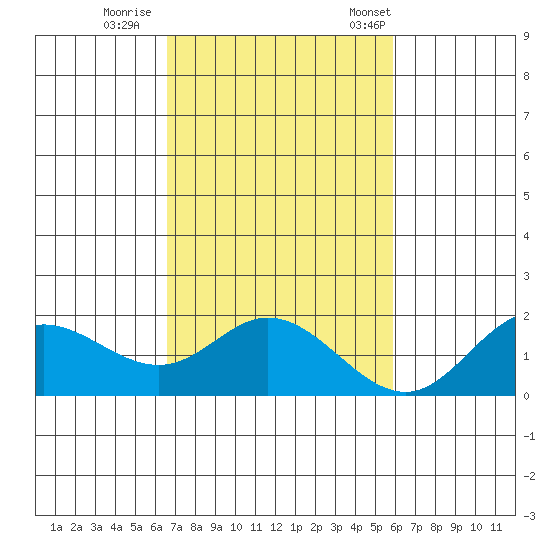 Kaneohe Bay tide chart for Thursday, November 9, 2023