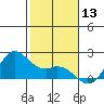 Kaneohe Bay tide chart for Wednesday, December 13, 2023