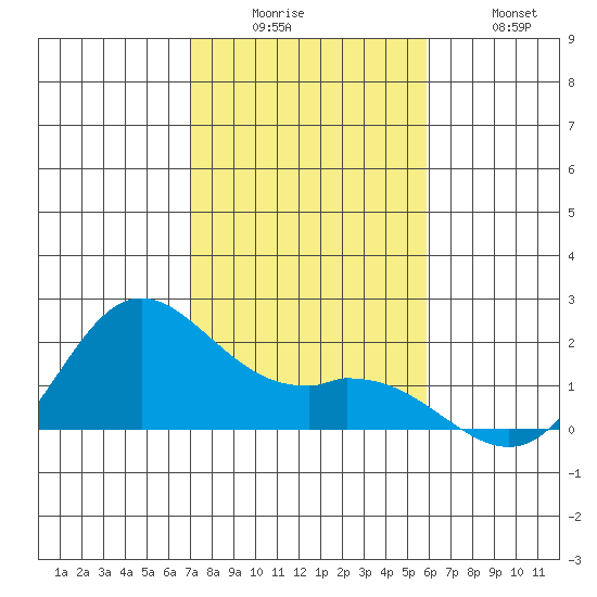 Kaneohe Bay tide chart for Friday, December 15, 2023
