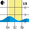 Kaneohe Bay tide chart for Tuesday, December 19, 2023