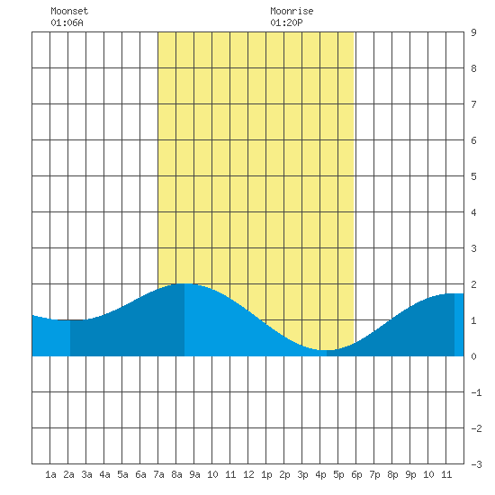 Kaneohe Bay tide chart for Wednesday, December 20, 2023