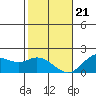 Kaneohe Bay tide chart for Thursday, December 21, 2023