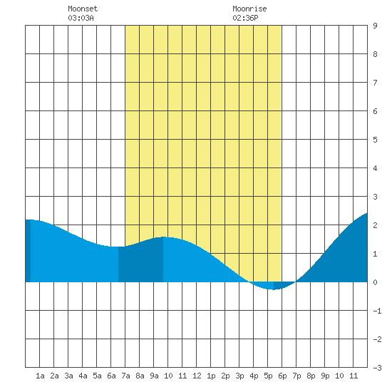 Kaneohe Bay tide chart for Friday, December 22, 2023