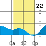 Kaneohe Bay tide chart for Friday, December 22, 2023