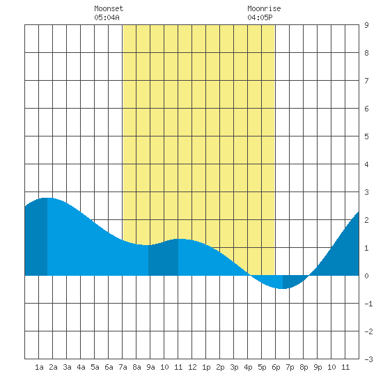 Kaneohe Bay tide chart for Sunday, December 24, 2023