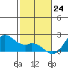 Kaneohe Bay tide chart for Sunday, December 24, 2023