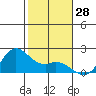 Kaneohe Bay tide chart for Thursday, December 28, 2023